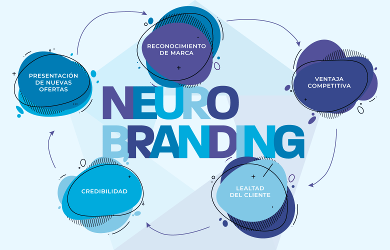 Proceso de diseño de marca en Science & Marketing